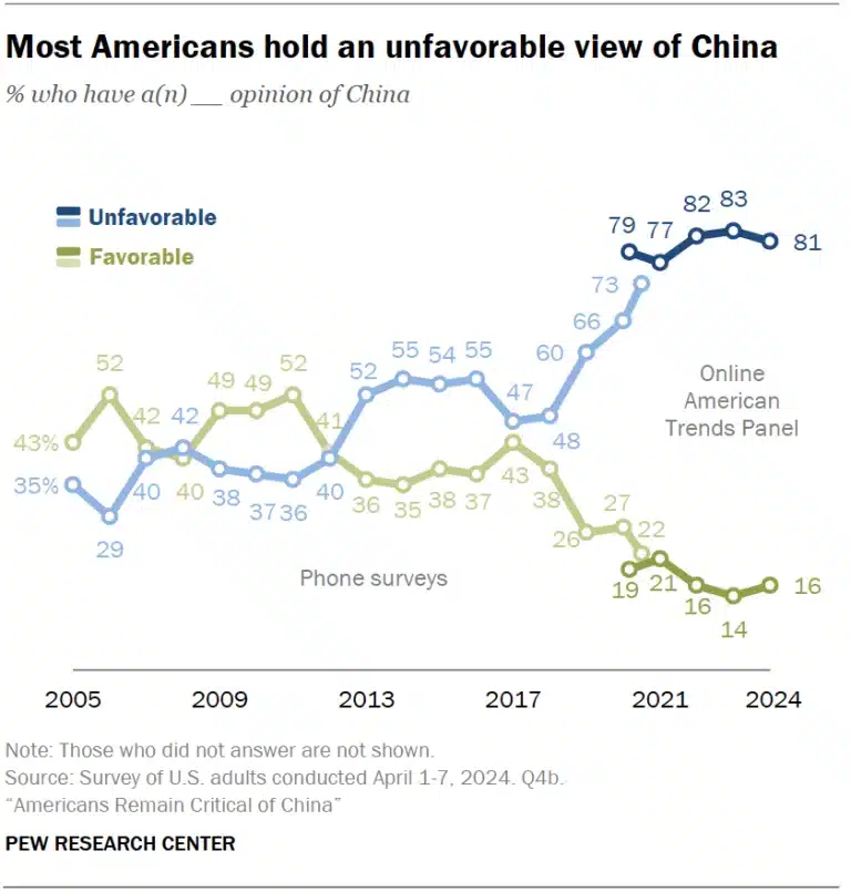 皮尤新民调显示八成美国人对华有成见但也有亮点