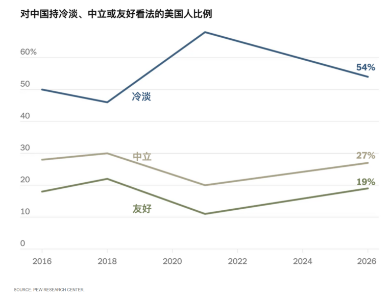 美民调显示对华看法有所改善：更多美国人倾向与中国接触合作